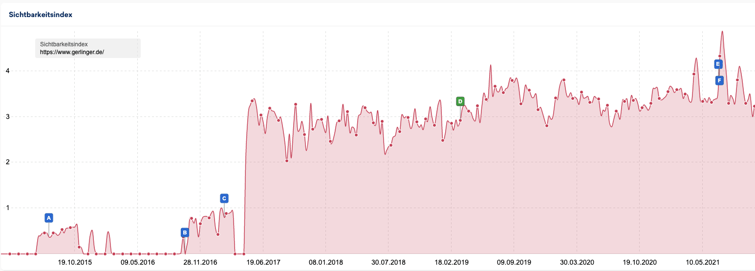 Optimierungsgraph beim Content Marketing Kunde