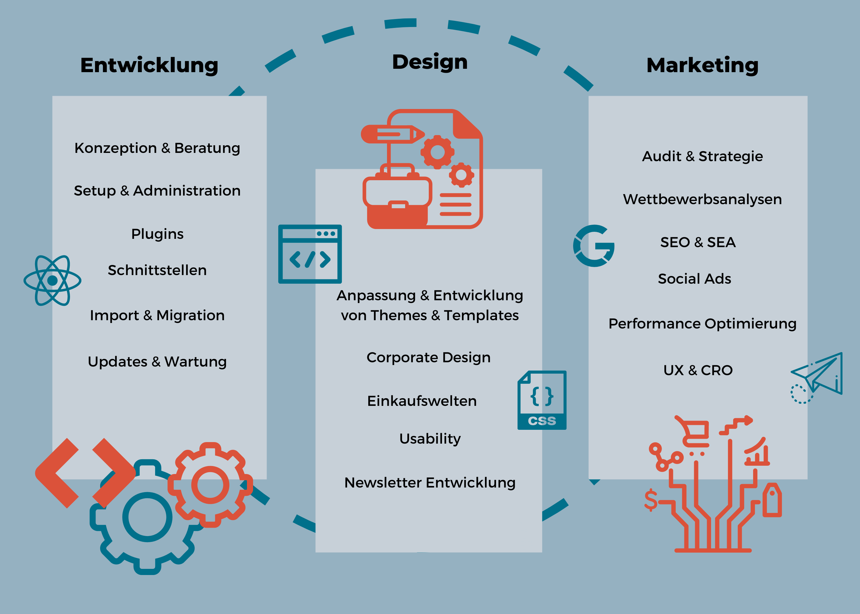 Die Aspekte von Shopware Leistungen im Überblick
