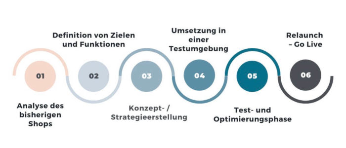 Shopware Relaunch Phasen Phasen eines Shopware Relaunches