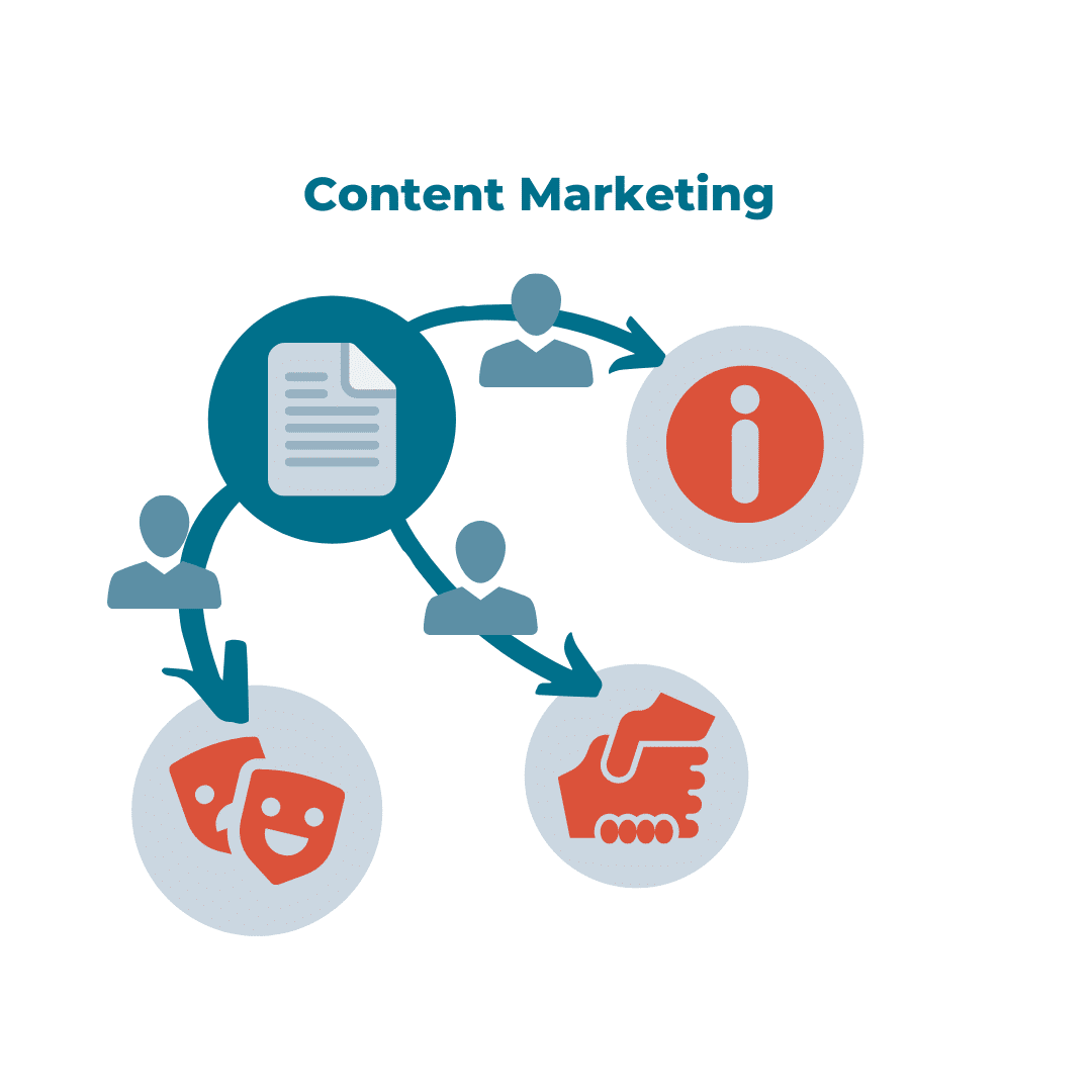 Übersicht der Aufgaben von Content Marketing.