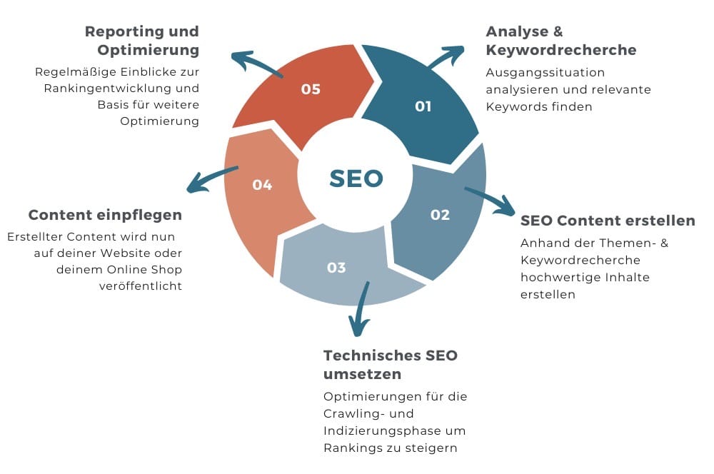 Leistungen einer SEO Texte Agentur