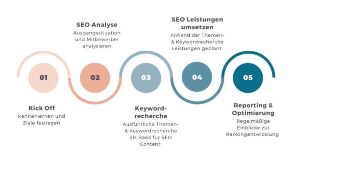 SEO Texte von einer Agentur erstellen lassen Schritte einer SEO Text Agentur