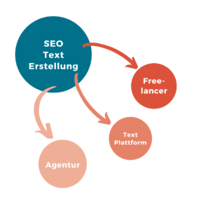 Übersicht der verschiedenen SEO Texter