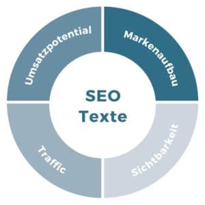 Potentiale von SEO Texten