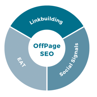 Bestandteile OffPage SEO Agentur dargestellt als Kreis - Linkbuilding, EAT und Social Signals