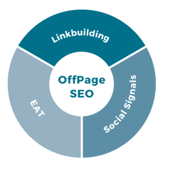 Bestandteile von OffPage SEO Bestandteile OffPage SEO Agentur dargestellt als Kreis - Linkbuilding, EAT und Social Signals