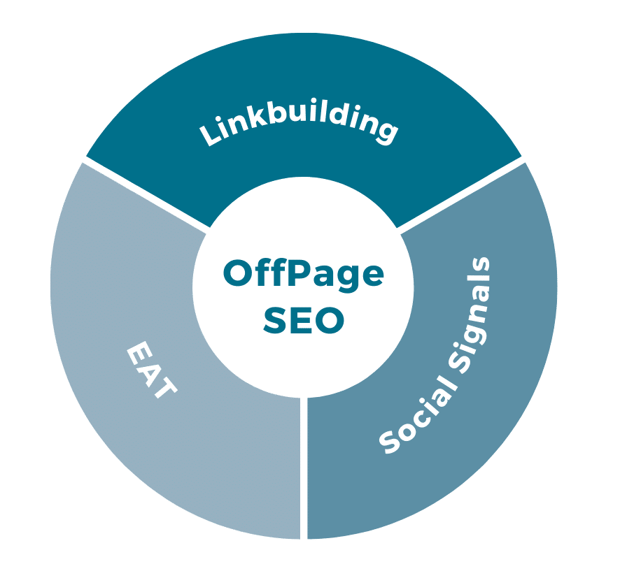 Bestandteile OffPage SEO Agentur dargestellt als Kreis - Linkbuilding, EAT und Social Signals
