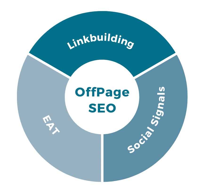 Bestandteile von OffPage SEO Bestandteile OffPage SEO Agentur dargestellt als Kreis - Linkbuilding, EAT und Social Signals