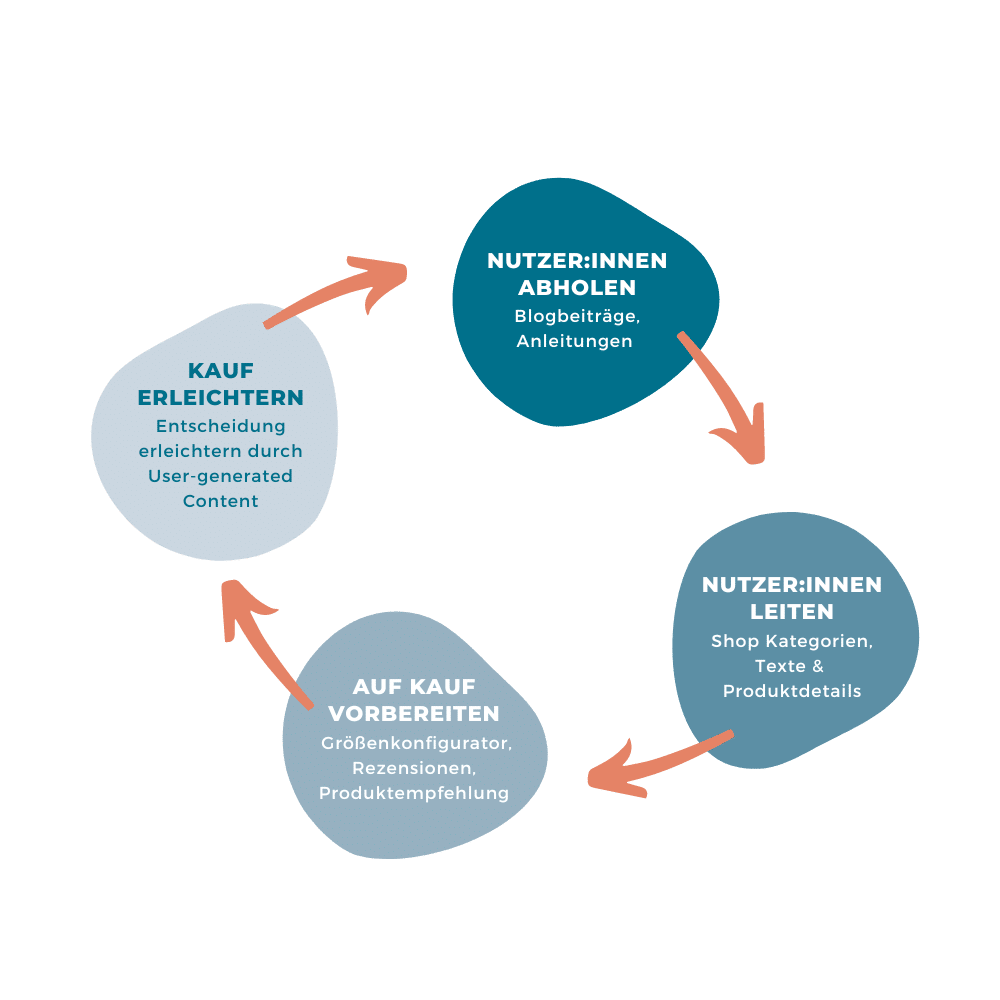 Grafik symbolisiert Customer Journey für Shop Content für die Suchmaschinenoptimierung