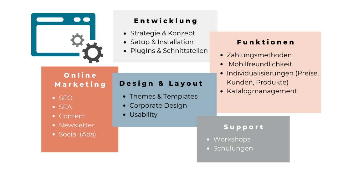 Textelemente mit den Beschreibungen der E-Commerce Agentur Leistungen
