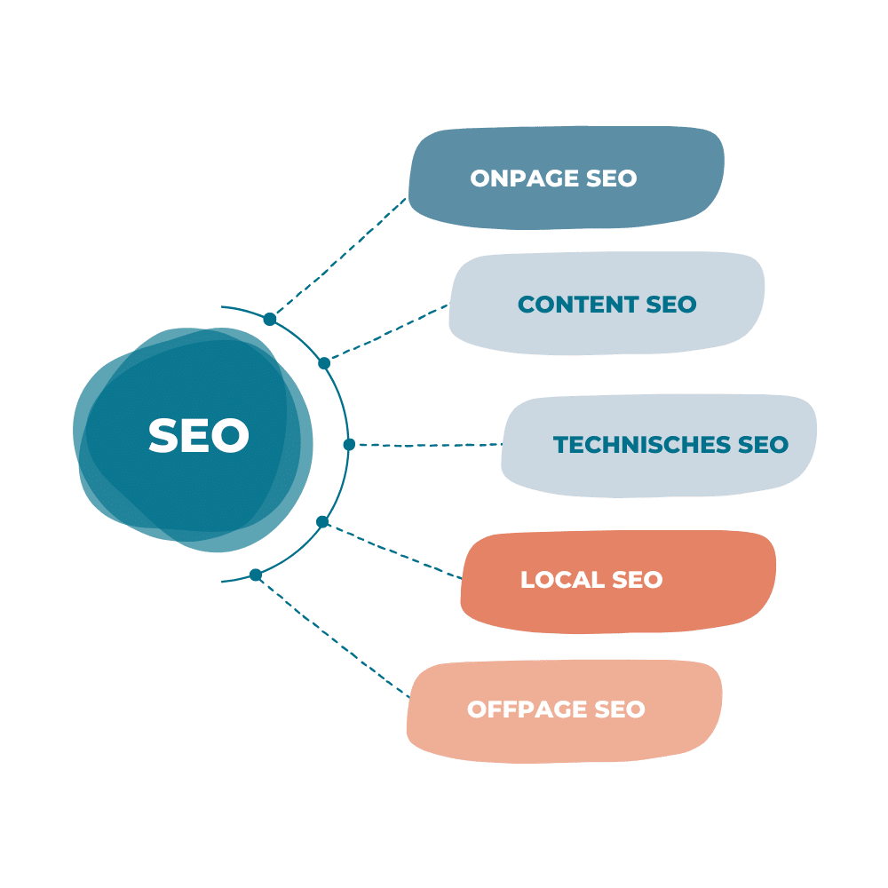 Leistungen einer SEO Agentur dargestellt als Mindmap