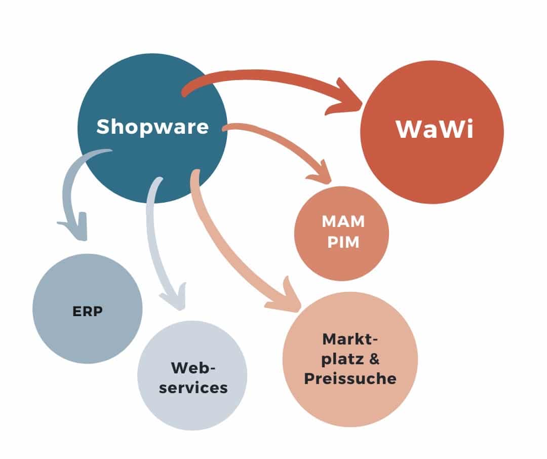 Mögliche Shopware APIs im Überblick