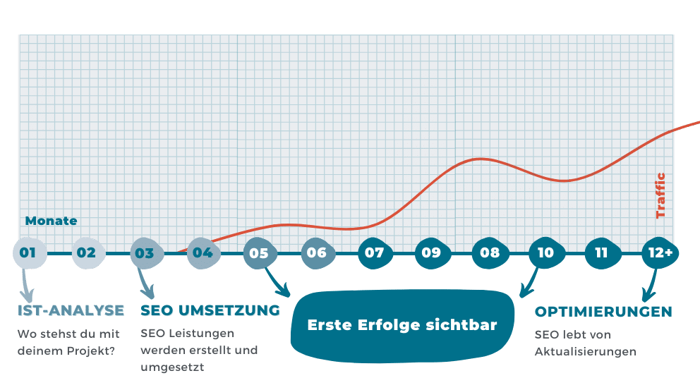 Zeitstrahl zeigt die Sichtbarkeit erster Erfolge durch SEO Agentur