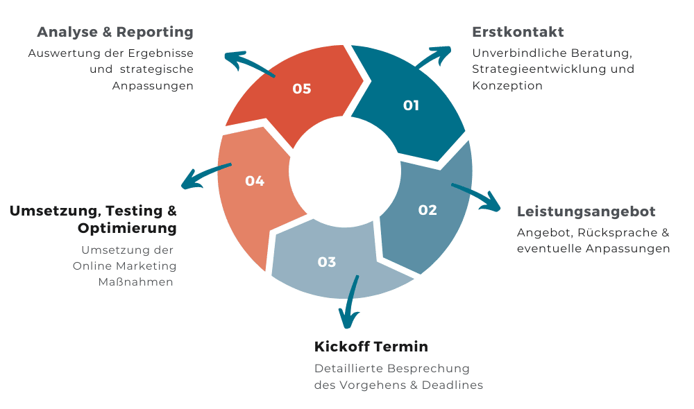 Agentur für Online Marketing