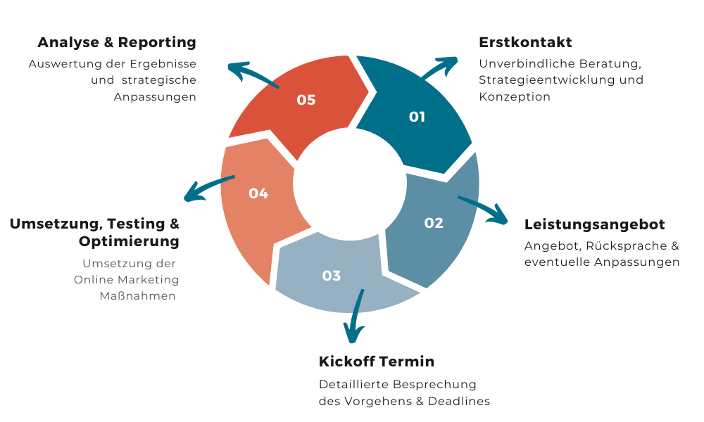 Agentur für Webentwicklung