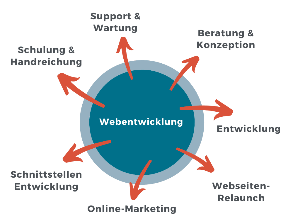 Unsere Leistungen als Webentwicklungsagentur