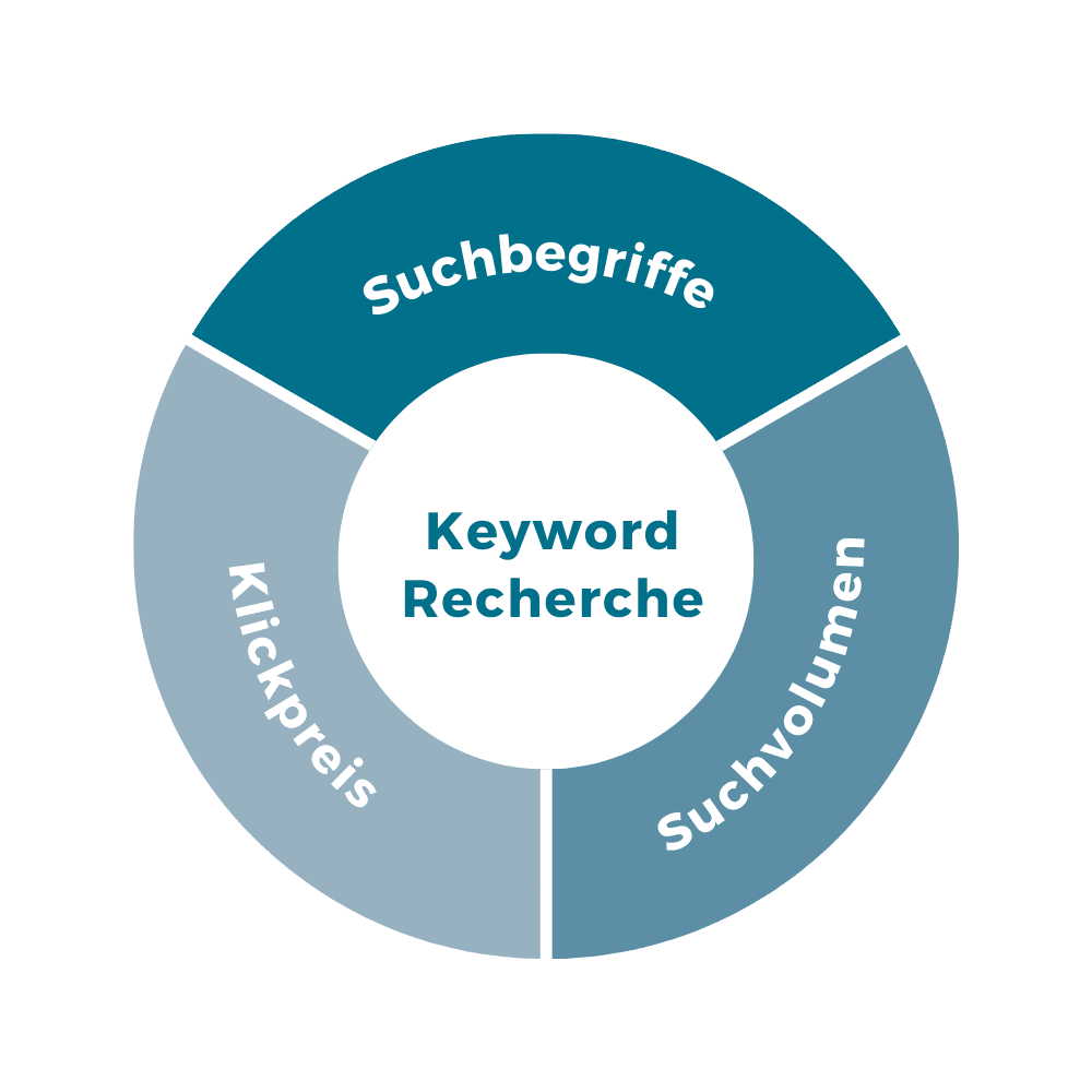 Bestandteile einer Keywordrecherche für eine SEO Analyse