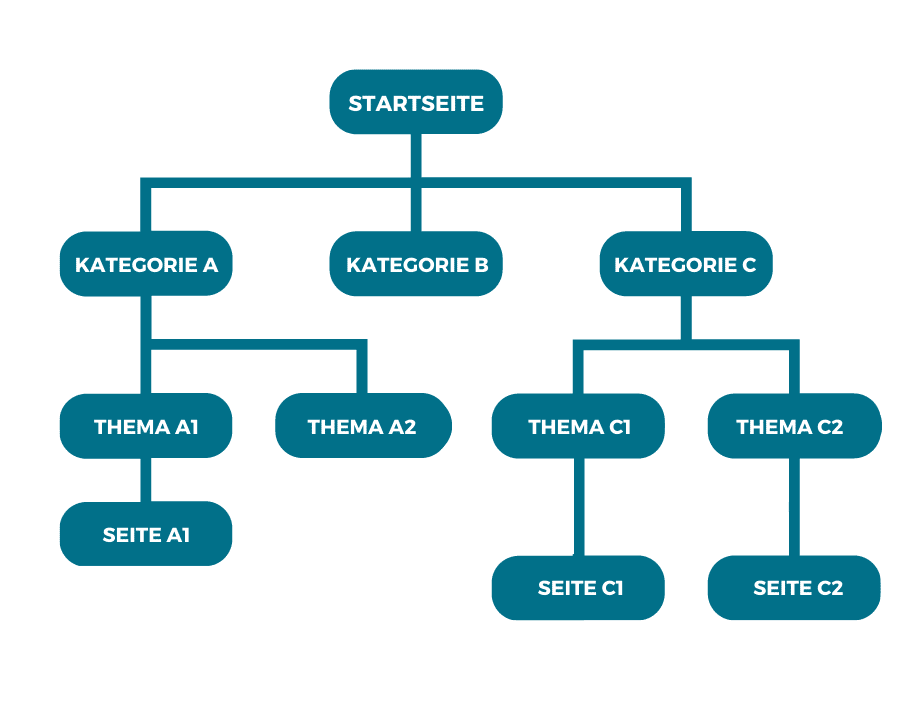 Interne Verlinkungsstruktur dargestellt als Mindmap