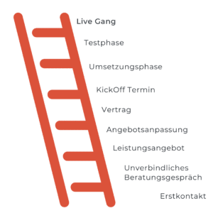 Laravel Agentur Vorgehensweise Auflistung aller Steps im Projektablauf