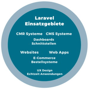 Laravel Programmierung Übersicht aller Laravel Einsatzgebiete