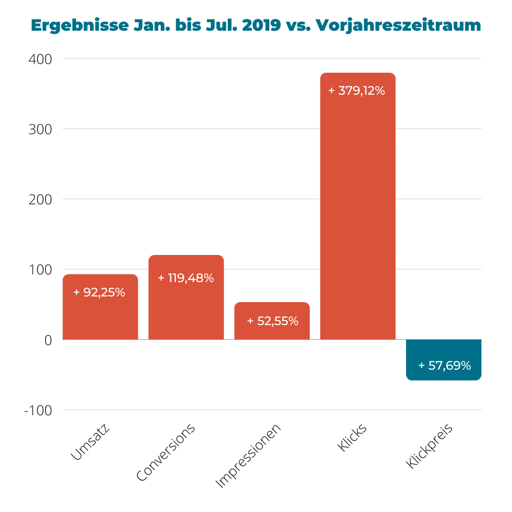 Online Marketing Beispiel