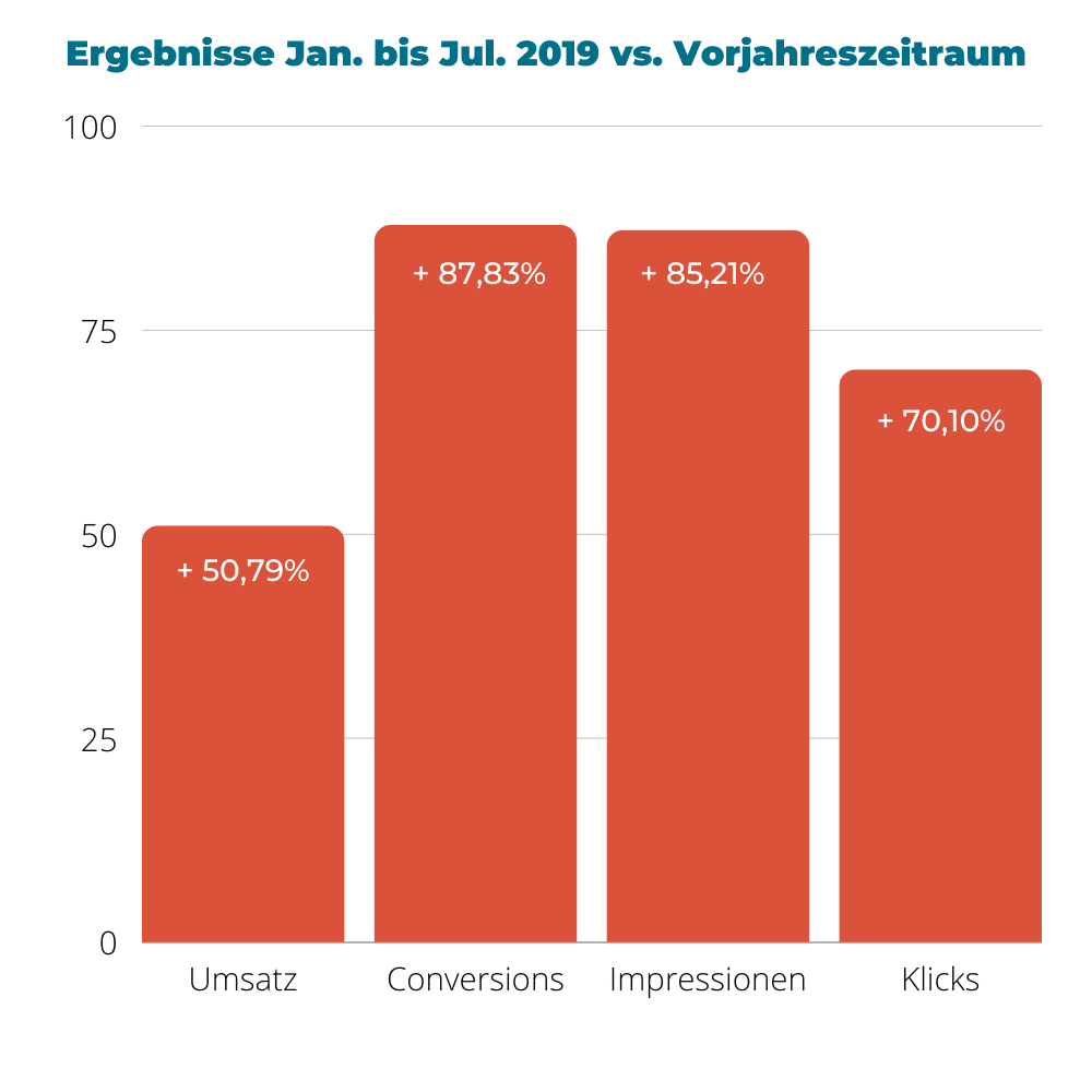 online-marketing-agentur-beispiel Online Marketing Referenz