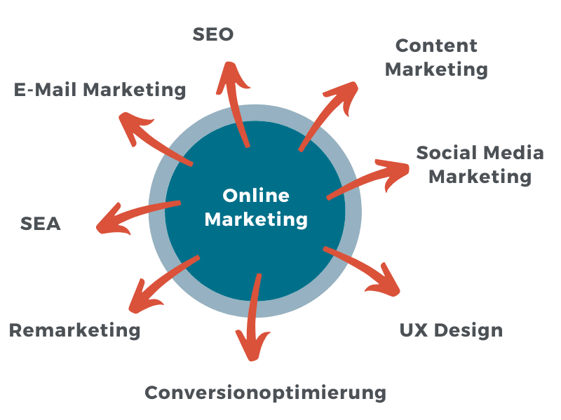 online-marketing-agentur Online Marketing Agentur