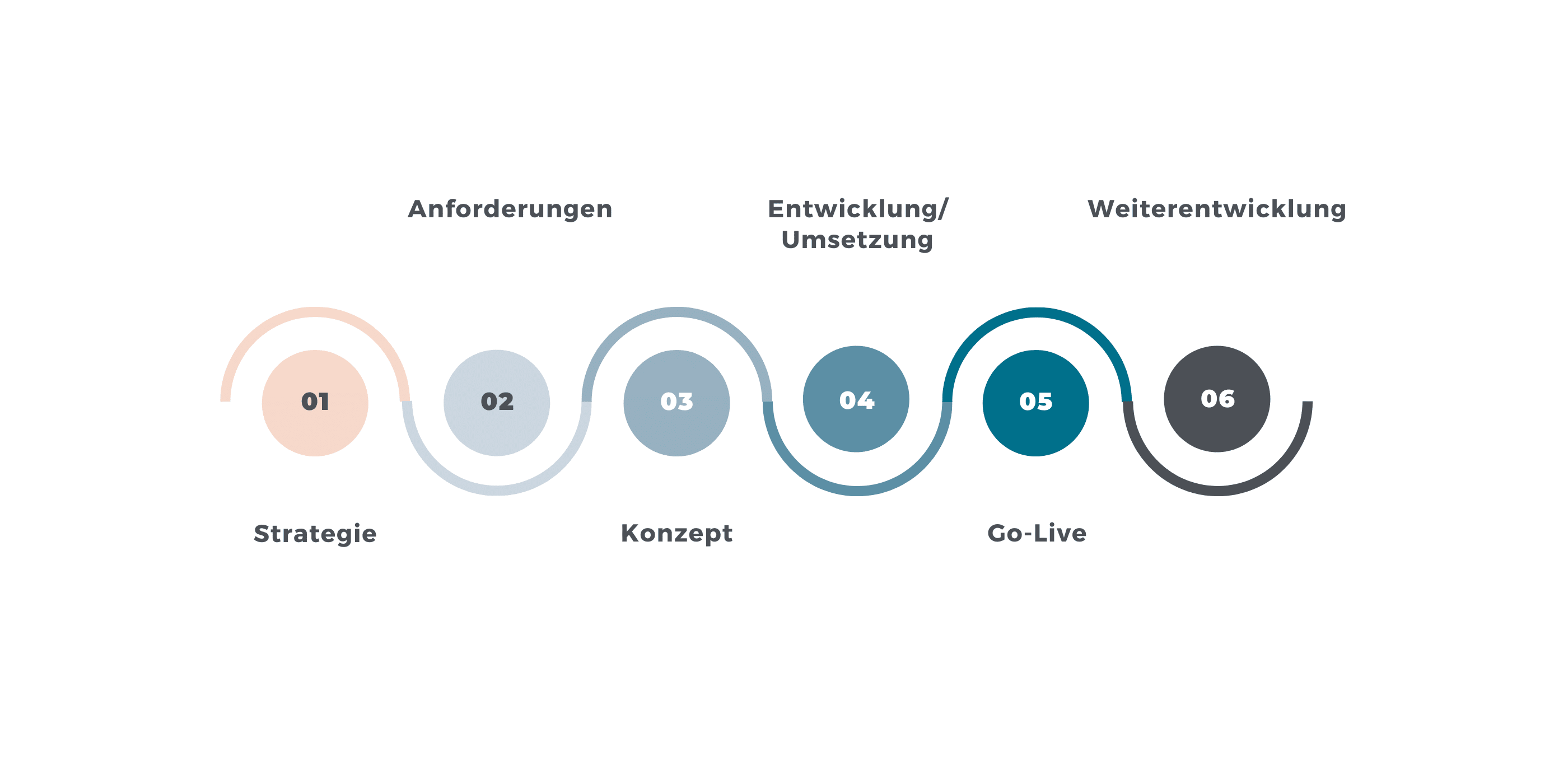 Onlineshop Agentur Leistungen und deren systematischer Ablauf innerhalb eines Onlineshop Projektes.