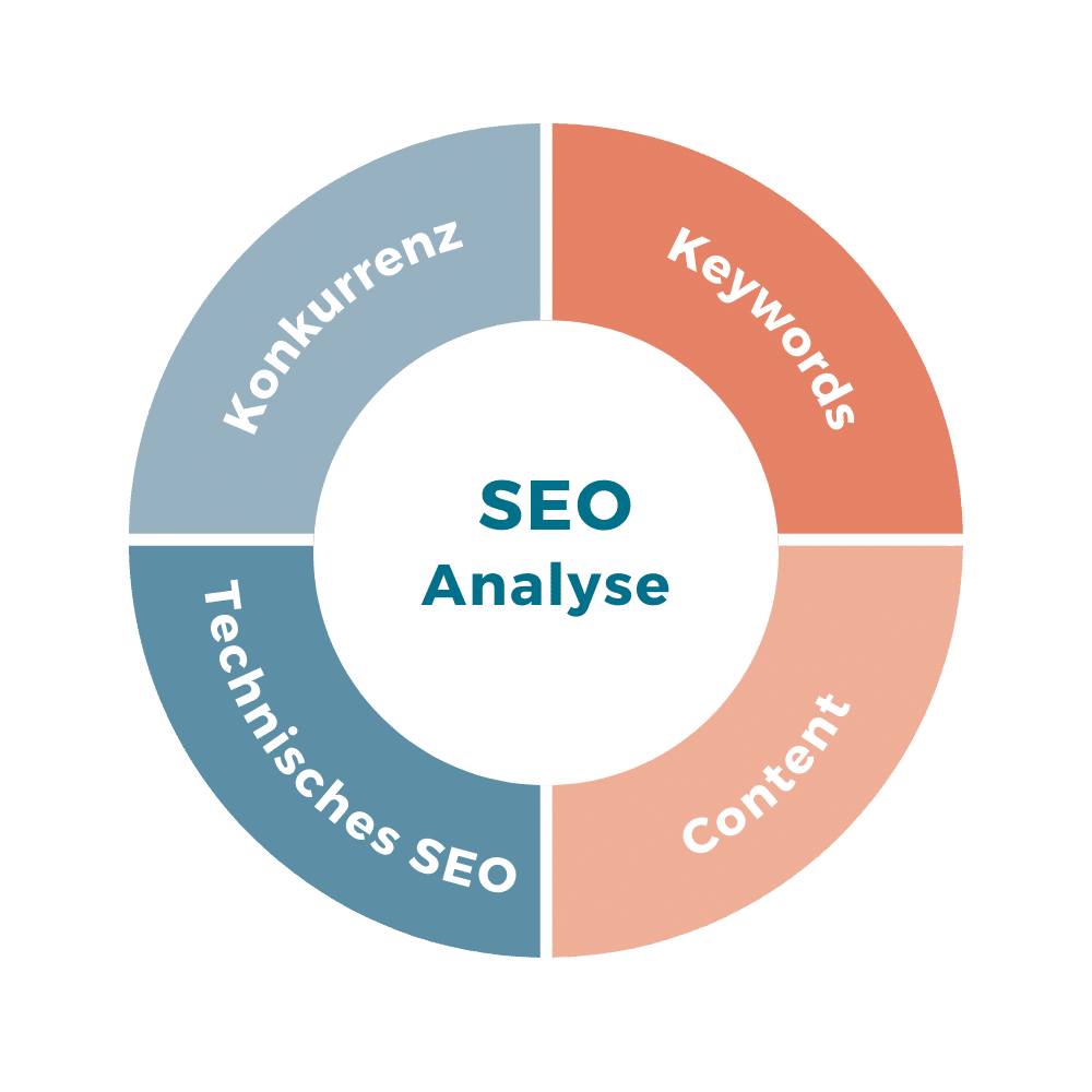 SEO Analyse Bestandteile