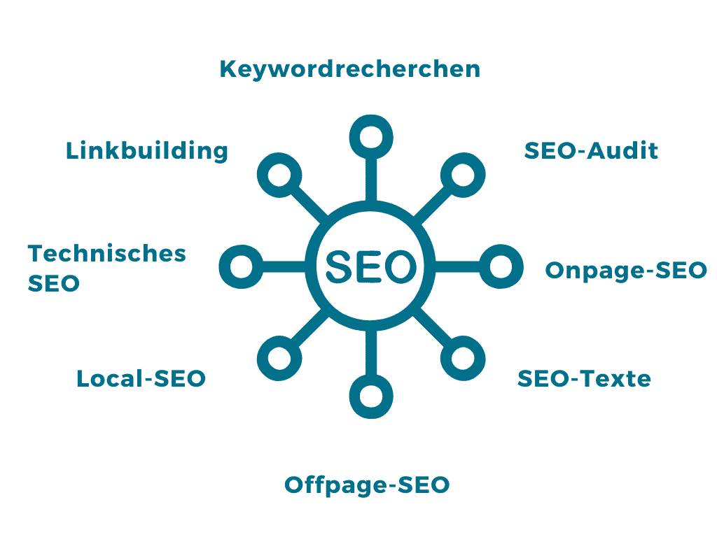 Auflistung der Leistungen zu Onlineshop SEO.