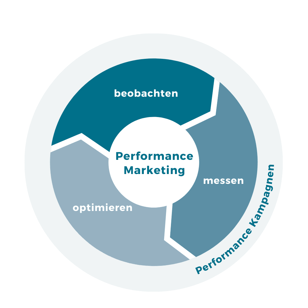 Performance Marketing Agentur Aufgabe dargestellt als Kreislauf