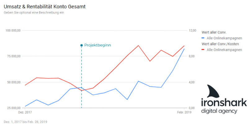 Google Ads Diagramm mit Steigerung der Performance