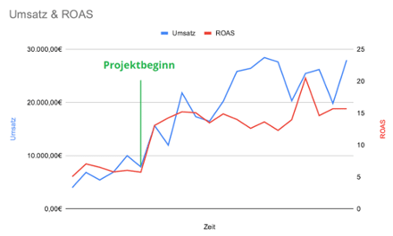 Diagramm zur Entwicklung der Facebook Ads im Zeitverlauf