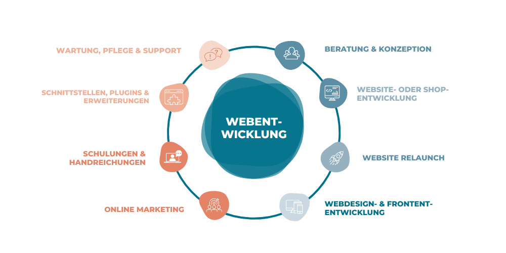 Bild mit den Inhalten der Leistun unsere Webentwicklungsagentur