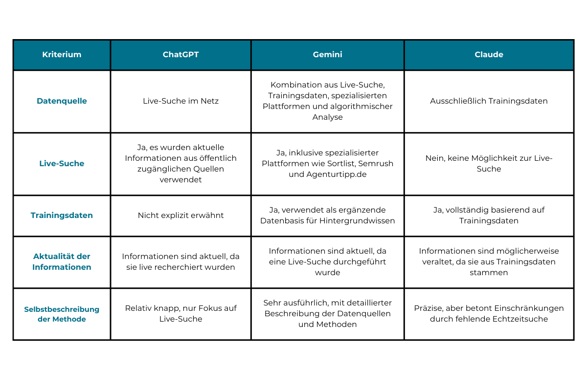 Tabelle mit Text zu den Vergleichen der Ergebnisse der Ki Chatbots zu KI und Online Marketing