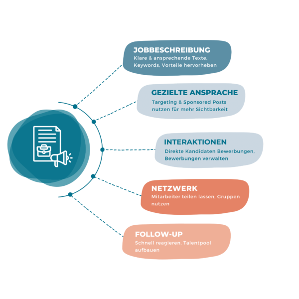 Infografik über die Aspekte der Leadgenerierung über LinkedIn Ads