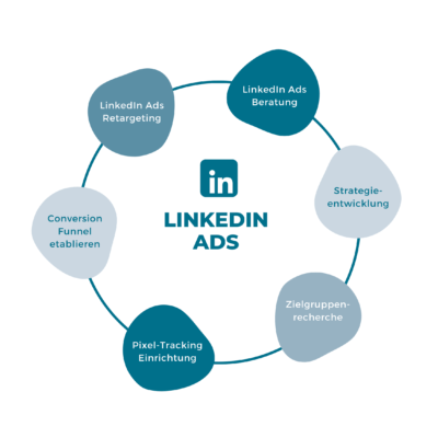 Runde Infografik mit den Leistungen der LinkedIn Ads Agentur Ironshark