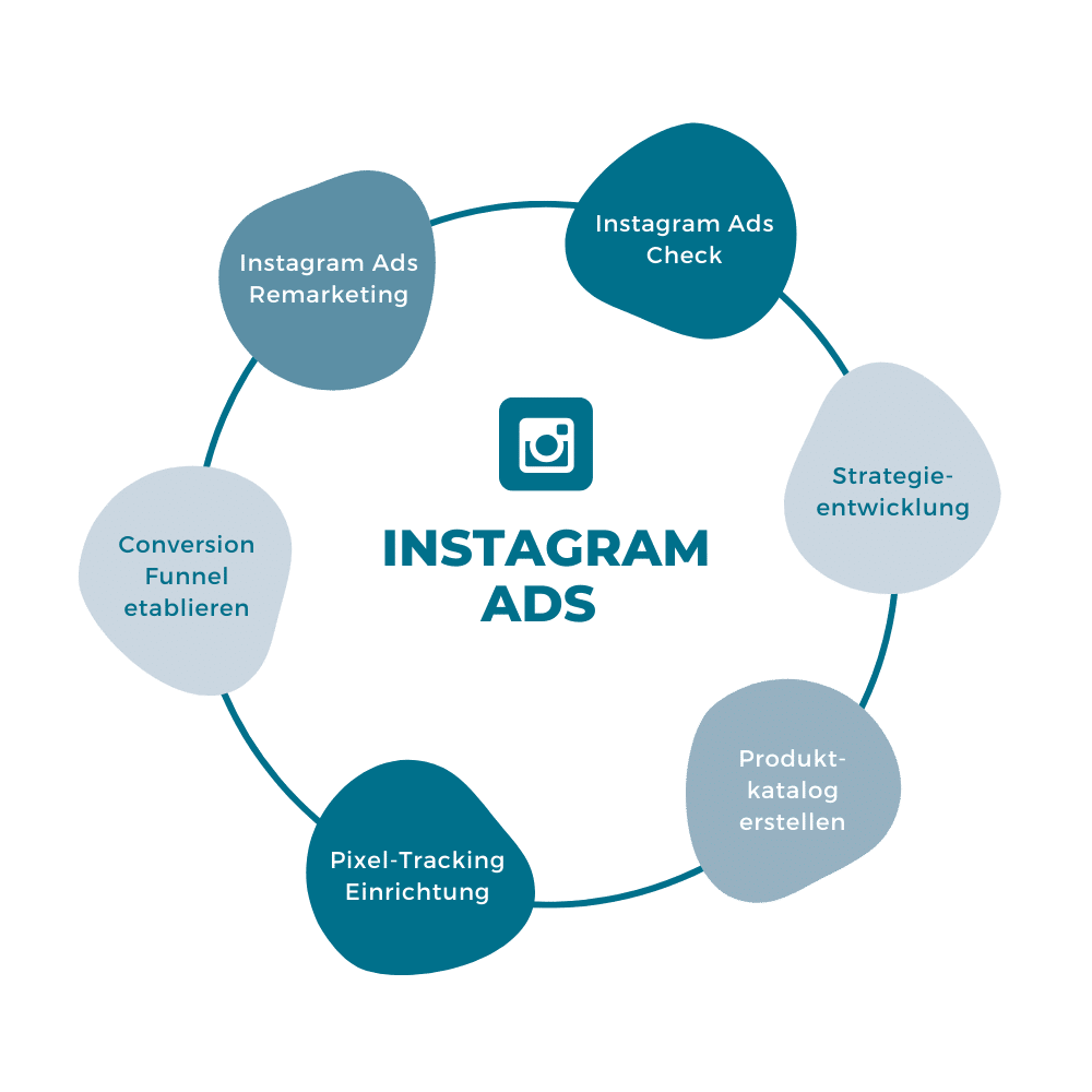 Runde Infografik mit den Leistungen der Instagram Ads Agentur Ironshark