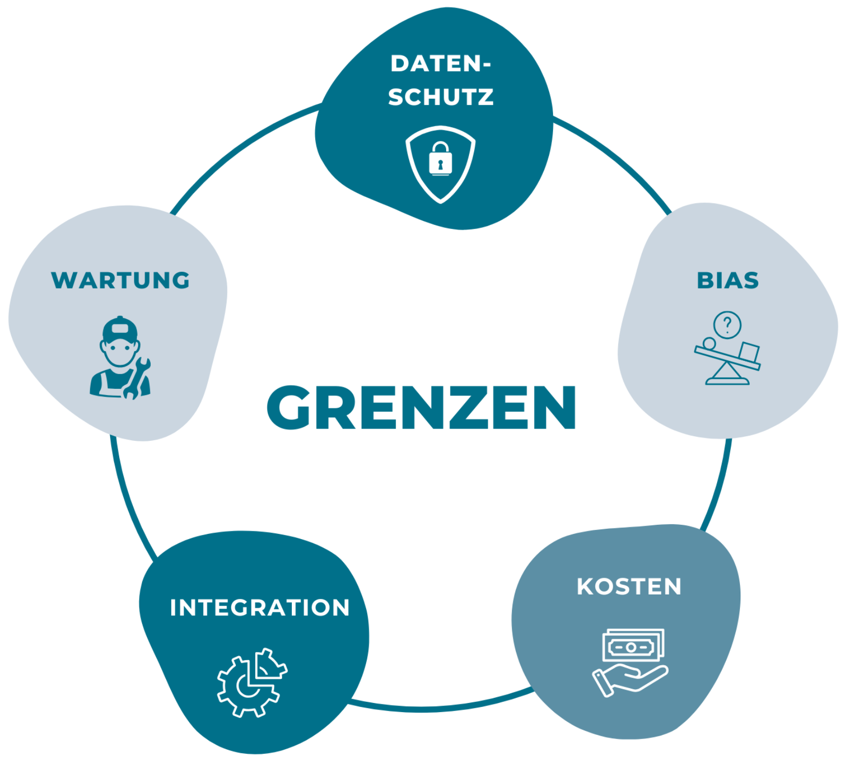 Infografik zu den Grenzen von CustomGPTs