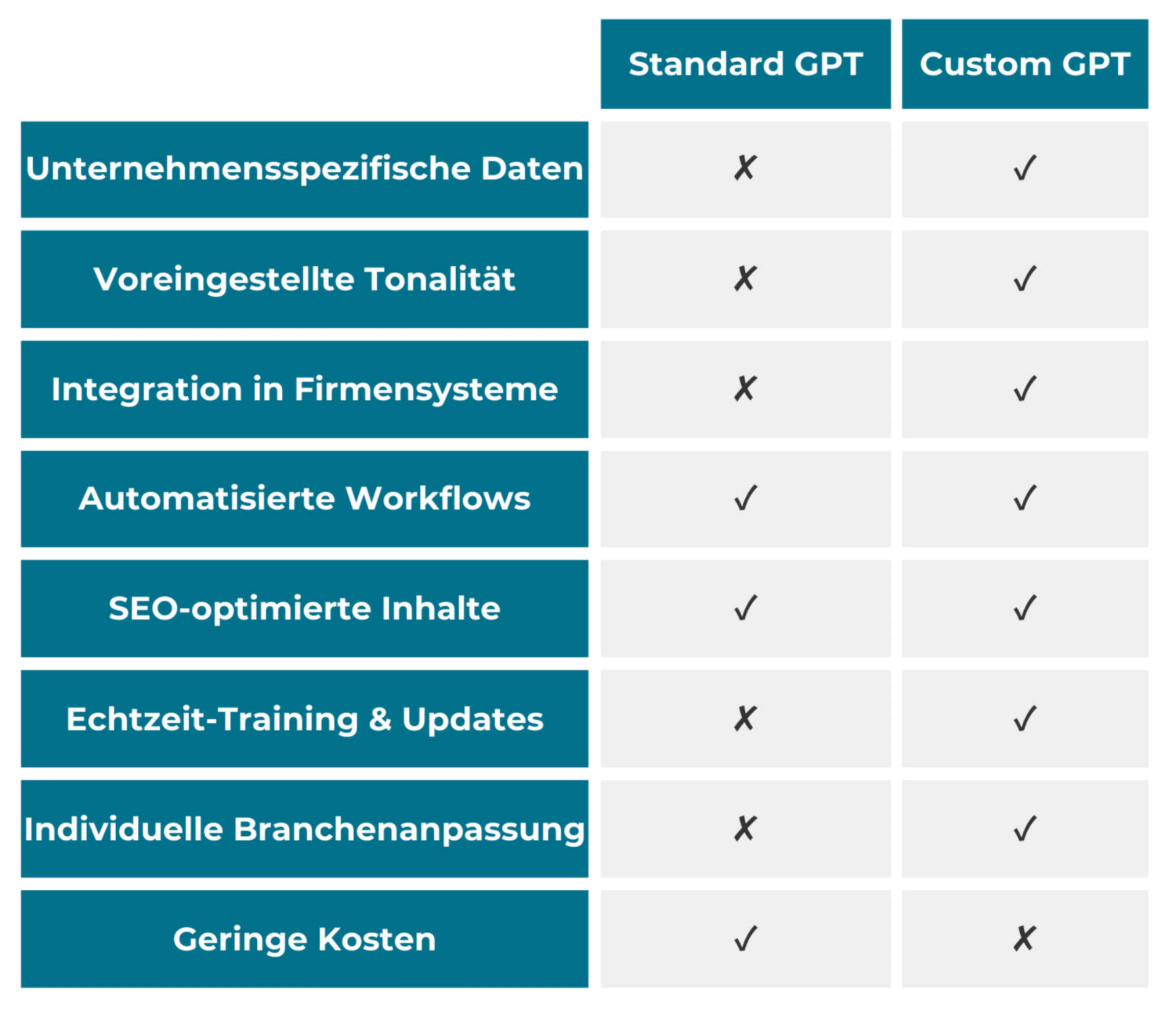Vergleichstabelle mit den Unterschieden von Standard GPT und Custom GPT