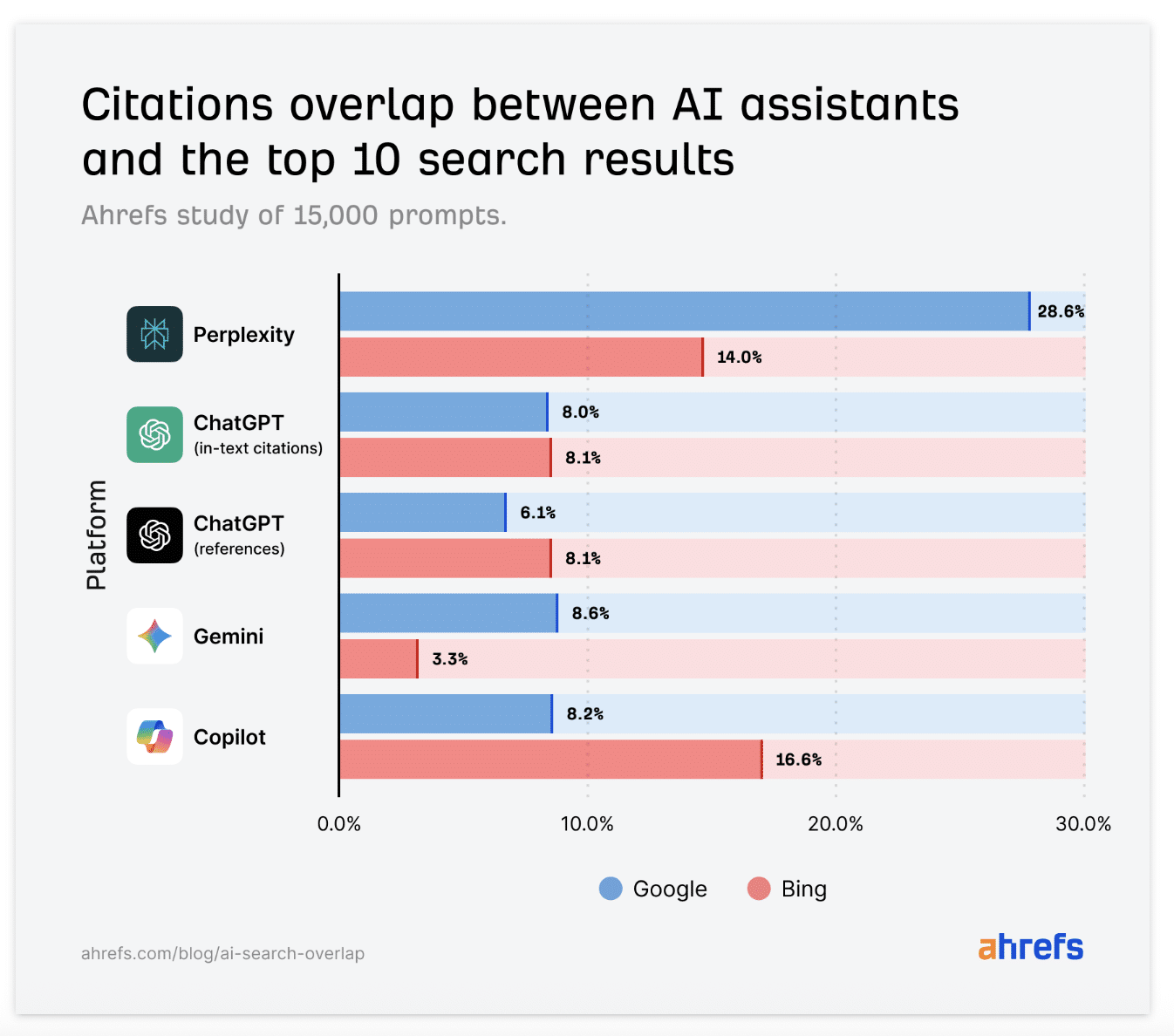 Grafik, die den Overlap von Rankings in KI und Google bzw. Bing Rankings darstellt
