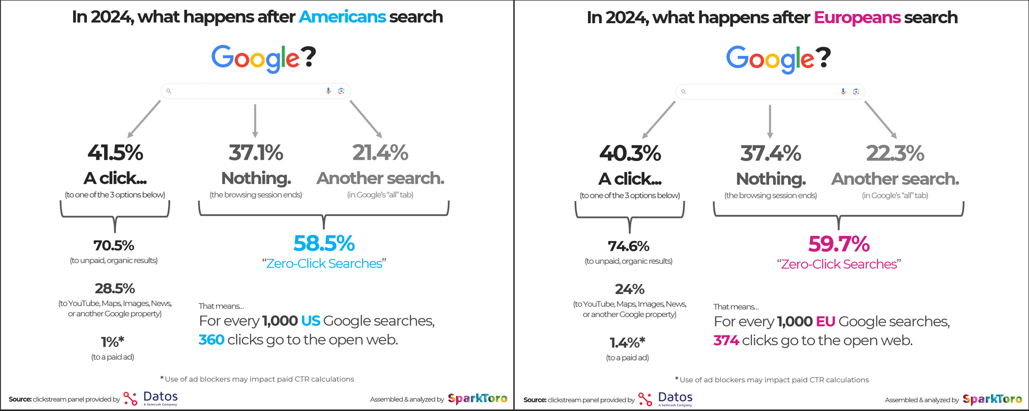 Zero Klick Marketing 2026 DIagramm mit Prozenten
