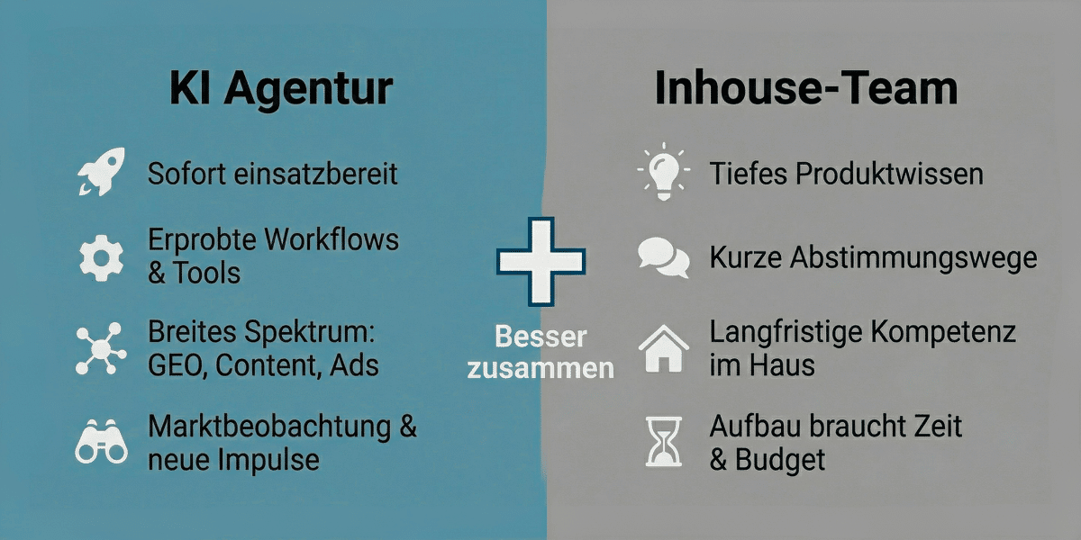 Grafik, die Vorteile und von KI-Agenturen und dem Inhouse Team nebeneinander abbildet. Getrennt sind beide Seiten durch ein Plus, welches symbolisiert, dass beides am besten zusammen arbeitet.